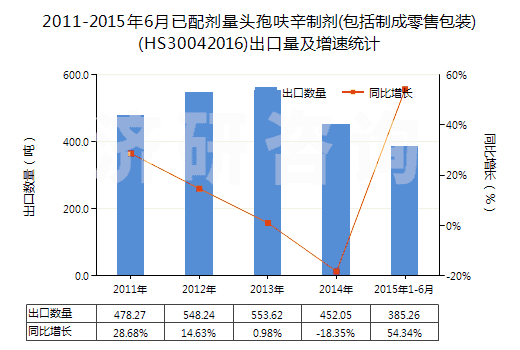 2011-2015年6月已配劑量頭孢呋辛制劑(包括制成零售包裝)(HS30042016)出口量及增速統(tǒng)計 2011-2015年6月已配劑量頭孢呋辛制劑(包括制成零售包裝)(HS30042016)出口量及增速統(tǒng)計